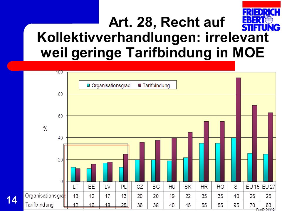 Art. 28, Recht auf Kollektivverhandlungen: irrelevant weil geringe Tarifbindung in MOE