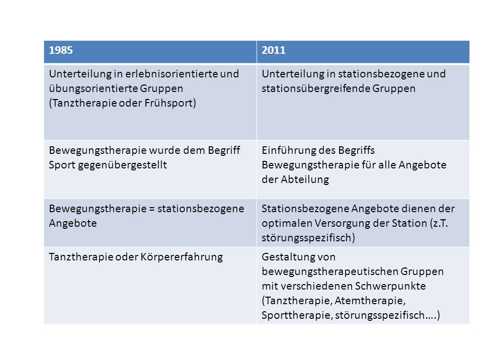 Unterteilung in erlebnisorientierte und übungsorientierte Gruppen (Tanztherapie oder Frühsport)