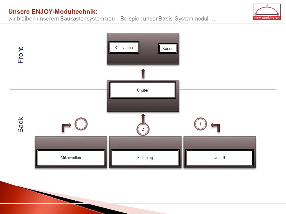 Unsere ENJOY-Modultechnik: wir bleiben unserem Baukastensystem treu – Beispiel: unser Basis-Systemmodul….