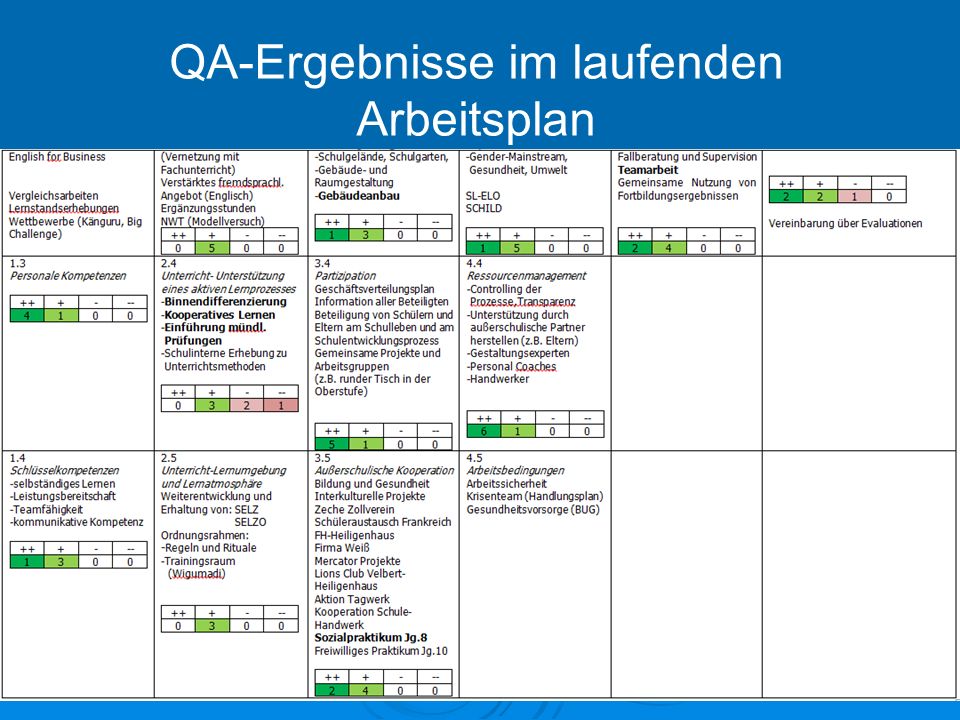 QA-Ergebnisse im laufenden Arbeitsplan