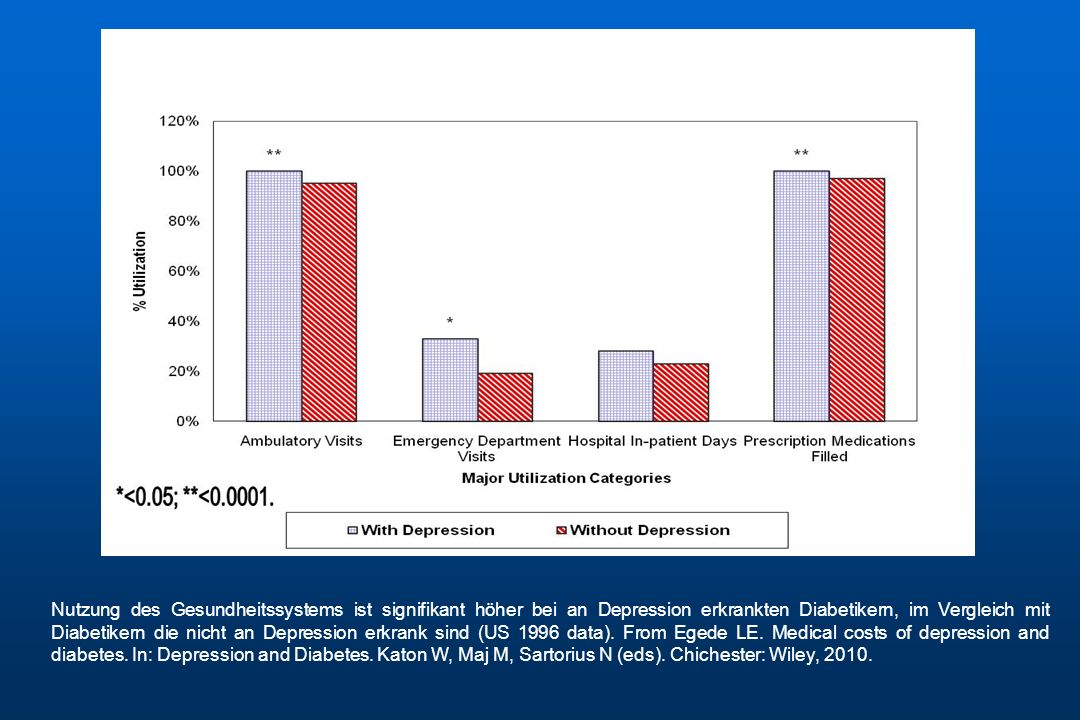 Nutzung des Gesundheitssystems ist signifikant höher bei an Depression erkrankten Diabetikern, im Vergleich mit Diabetikern die nicht an Depression erkrank sind (US 1996 data).