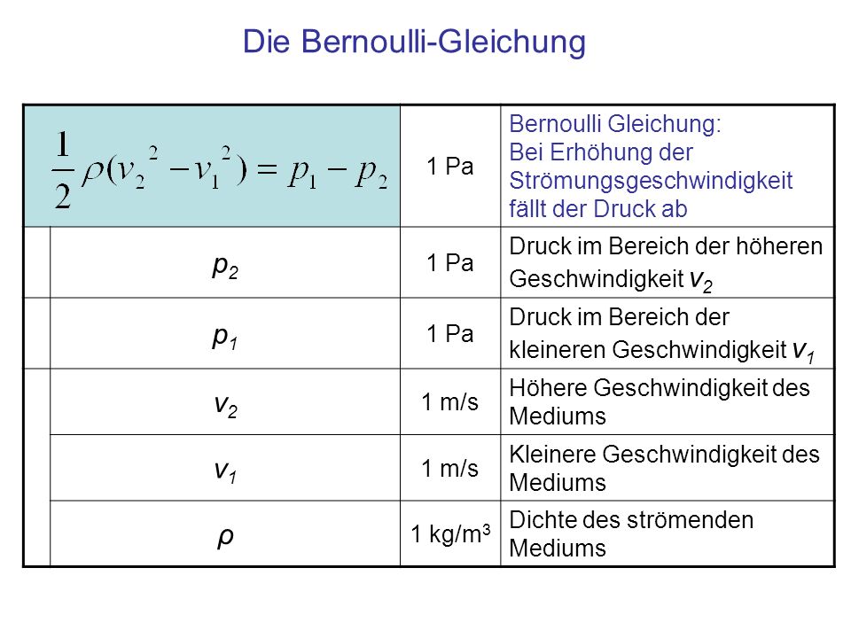 Die Bernoulli-Gleichung