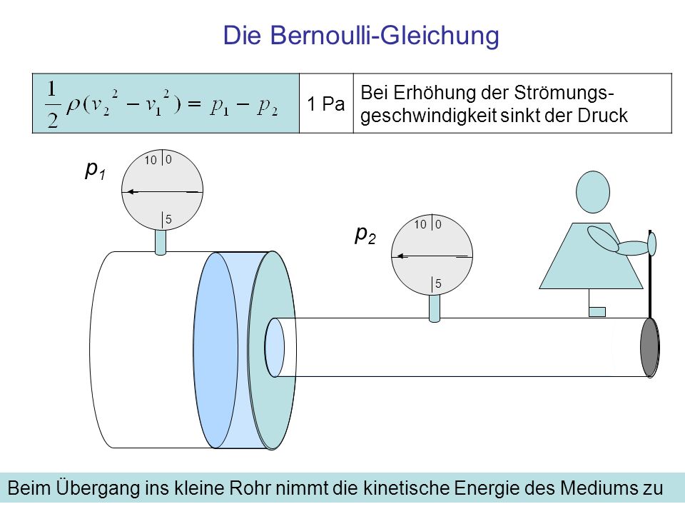 Die Bernoulli-Gleichung