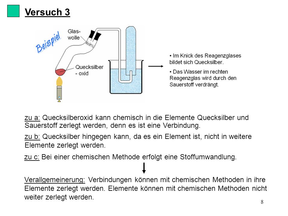 Versuch 3 zu a: Quecksilberoxid kann chemisch in die Elemente Quecksilber und Sauerstoff zerlegt werden, denn es ist eine Verbindung.