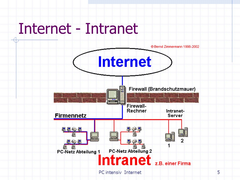 Internet - Intranet PC intensiv Internet