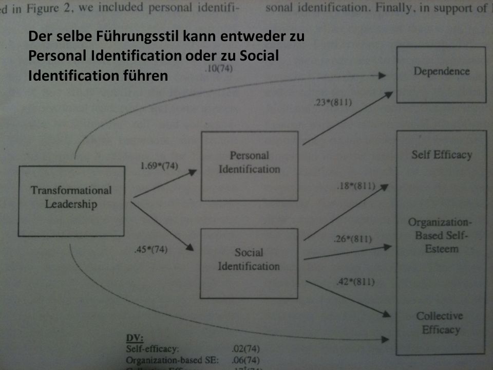Ergebnisse Der selbe Führungsstil kann entweder zu Personal Identification oder zu Social Identification führen.