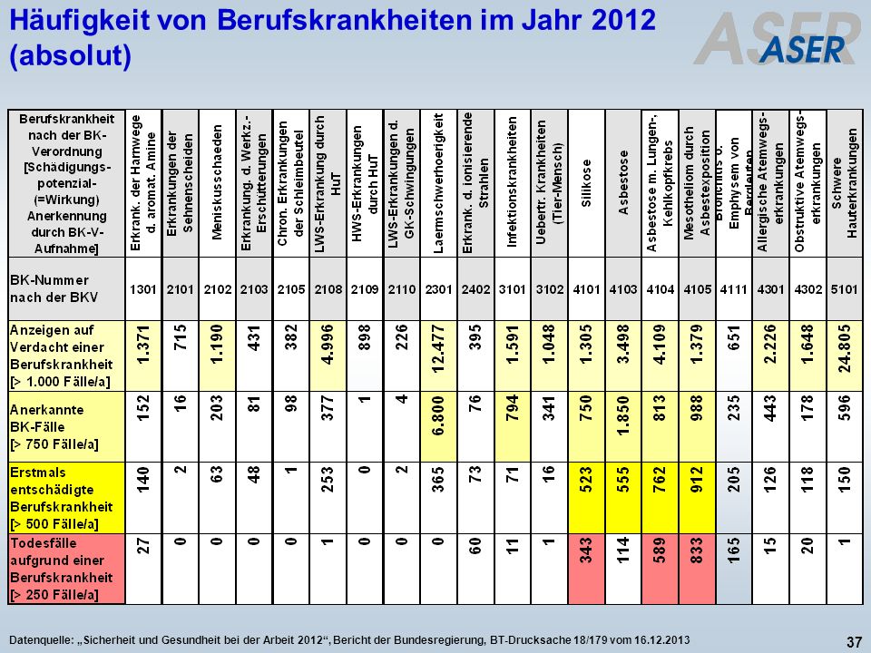 Häufigkeit von Berufskrankheiten im Jahr 2012 (absolut)