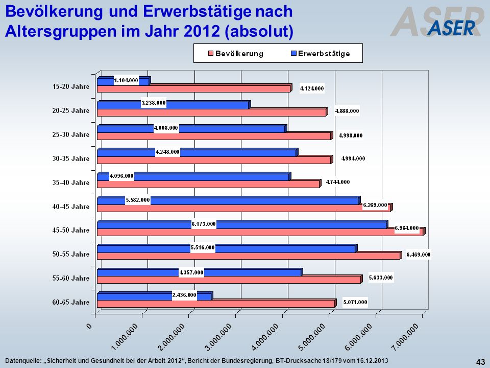 Bevölkerung und Erwerbstätige nach Altersgruppen im Jahr 2012 (absolut)