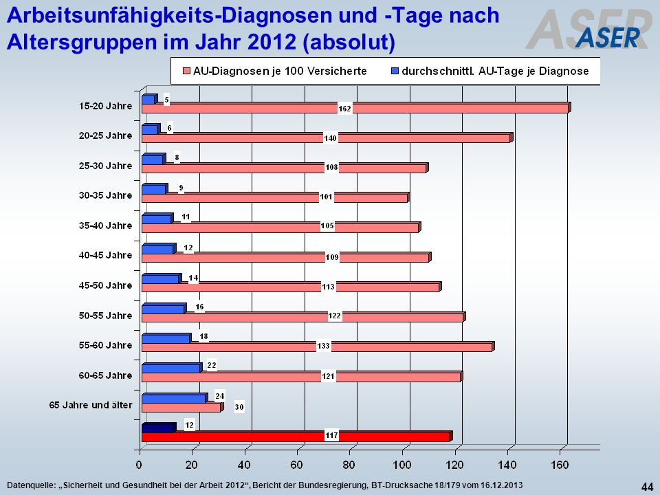 Arbeitsunfähigkeits-Diagnosen und -Tage nach Altersgruppen im Jahr 2012 (absolut)