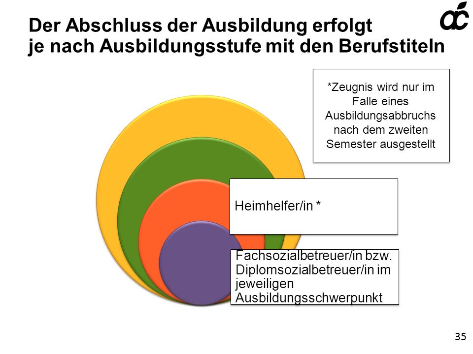 Der Abschluss der Ausbildung erfolgt je nach Ausbildungsstufe mit den Berufstiteln