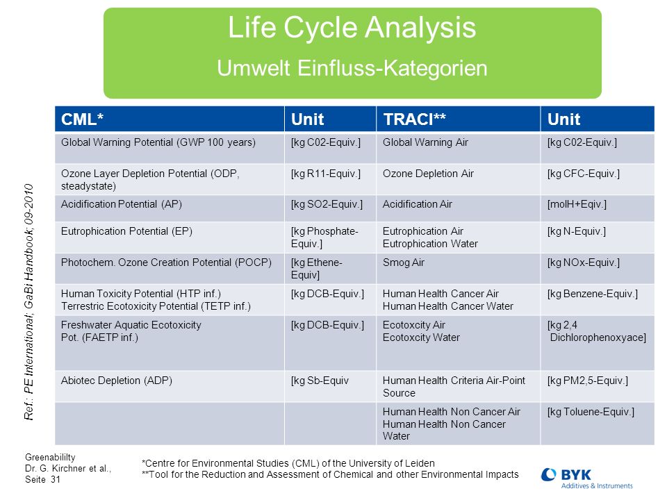 Life Cycle Analysis Umwelt Einfluss-Kategorien CML* Unit TRACI**