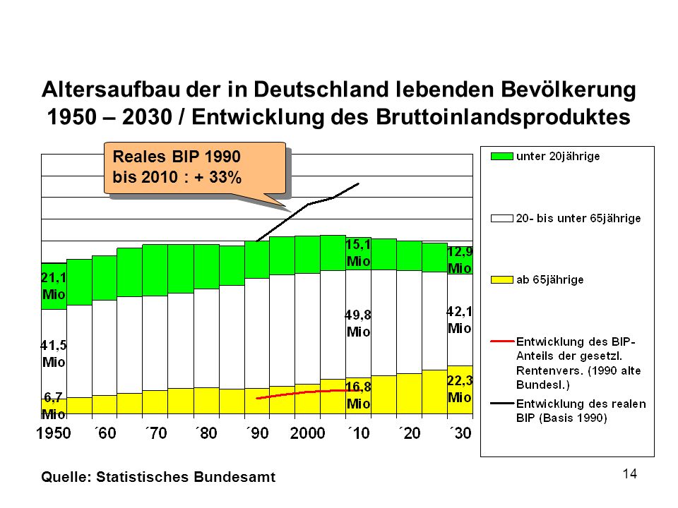 Altersaufbau der in Deutschland lebenden Bevölkerung 1950 – 2030 / Entwicklung des Bruttoinlandsproduktes