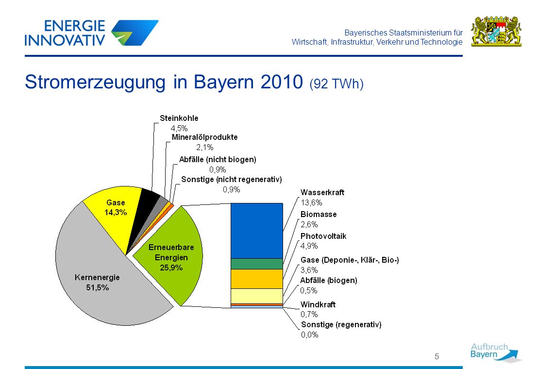 Stromerzeugung in Bayern 2010 (92 TWh)
