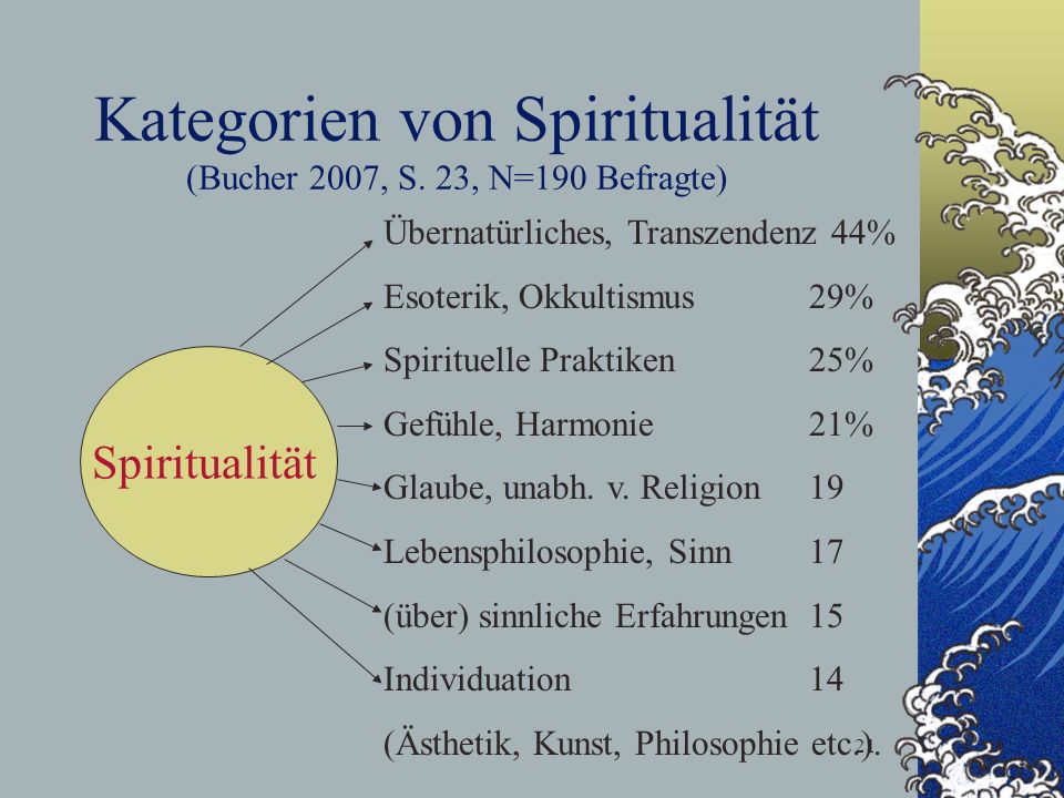 Kategorien von Spiritualität (Bucher 2007, S. 23, N=190 Befragte)