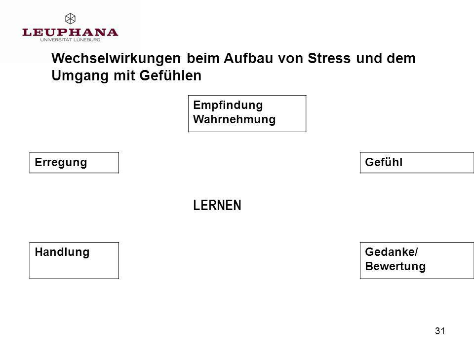 Wechselwirkungen beim Aufbau von Stress und dem Umgang mit Gefühlen