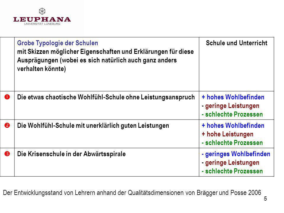 Grobe Typologie der Schulen mit Skizzen möglicher Eigenschaften und Erklärungen für diese Ausprägungen (wobei es sich natürlich auch ganz anders verhalten könnte)