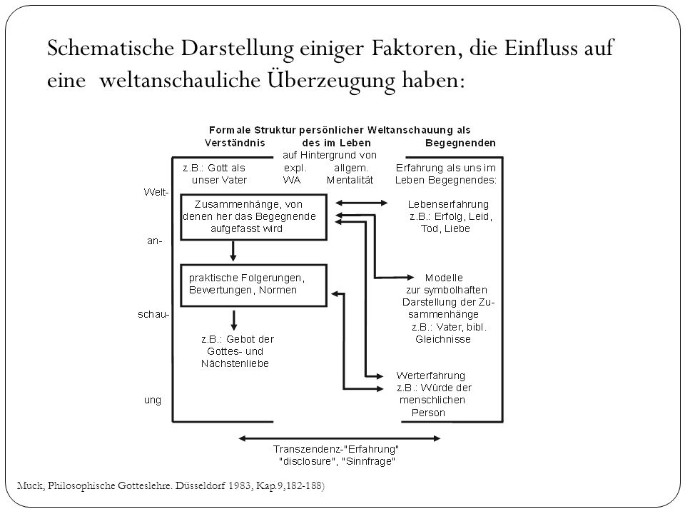 Schematische Darstellung einiger Faktoren, die Einfluss auf eine weltanschauliche Überzeugung haben: