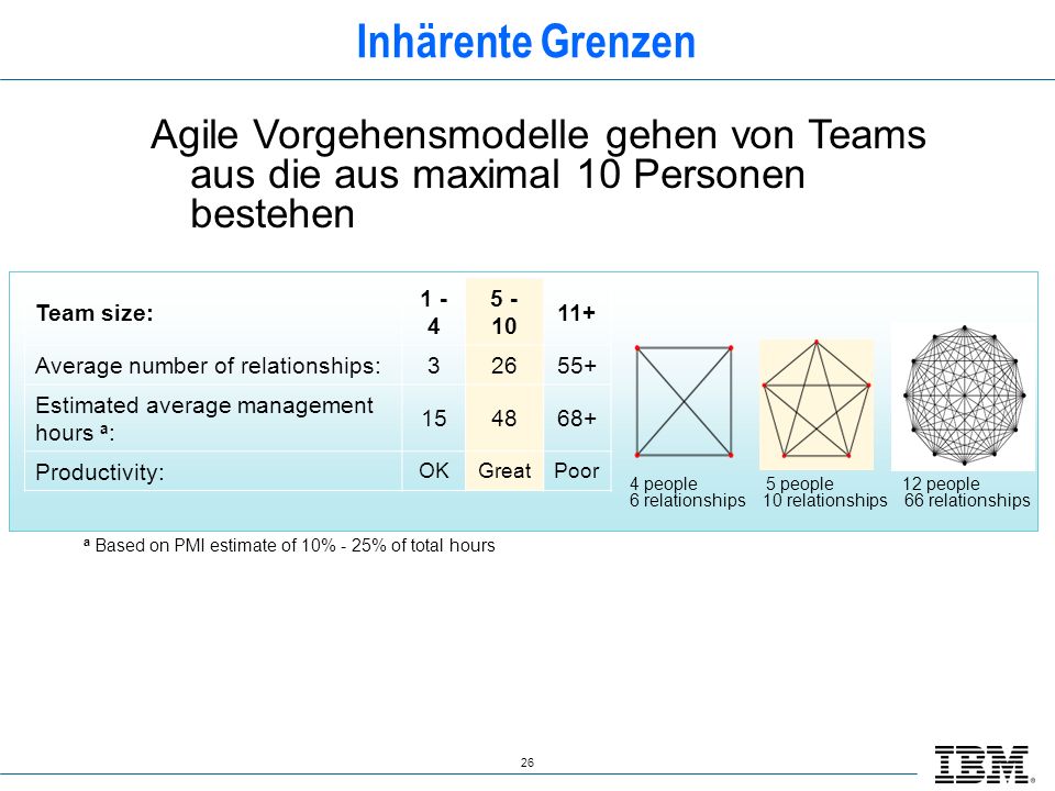 Inhärente Grenzen Agile Vorgehensmodelle gehen von Teams aus die aus maximal 10 Personen bestehen. Team size: