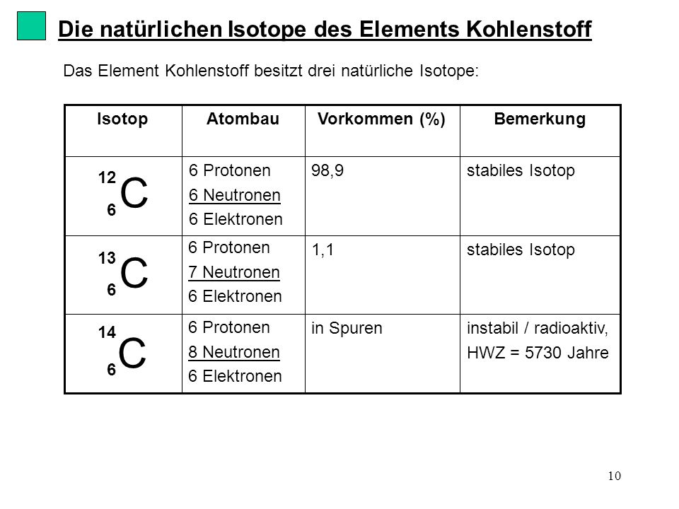 C Die natürlichen Isotope des Elements Kohlenstoff