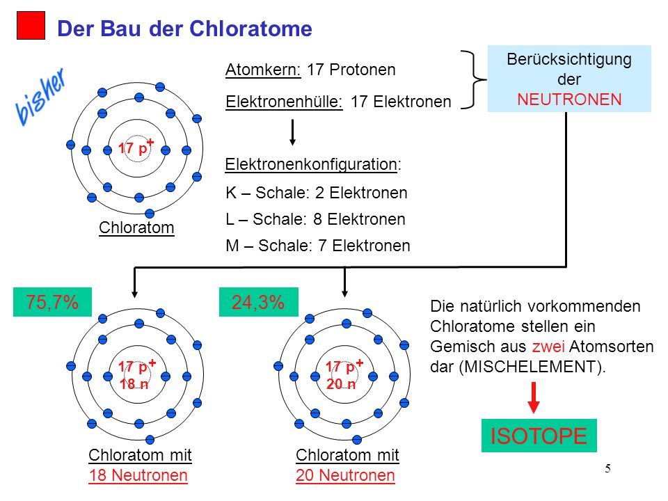 Der Bau der Chloratome ISOTOPE 75,7% 24,3%