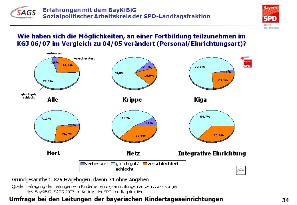 Umfrage bei den Leitungen der bayerischen Kindertageseinrichtungen