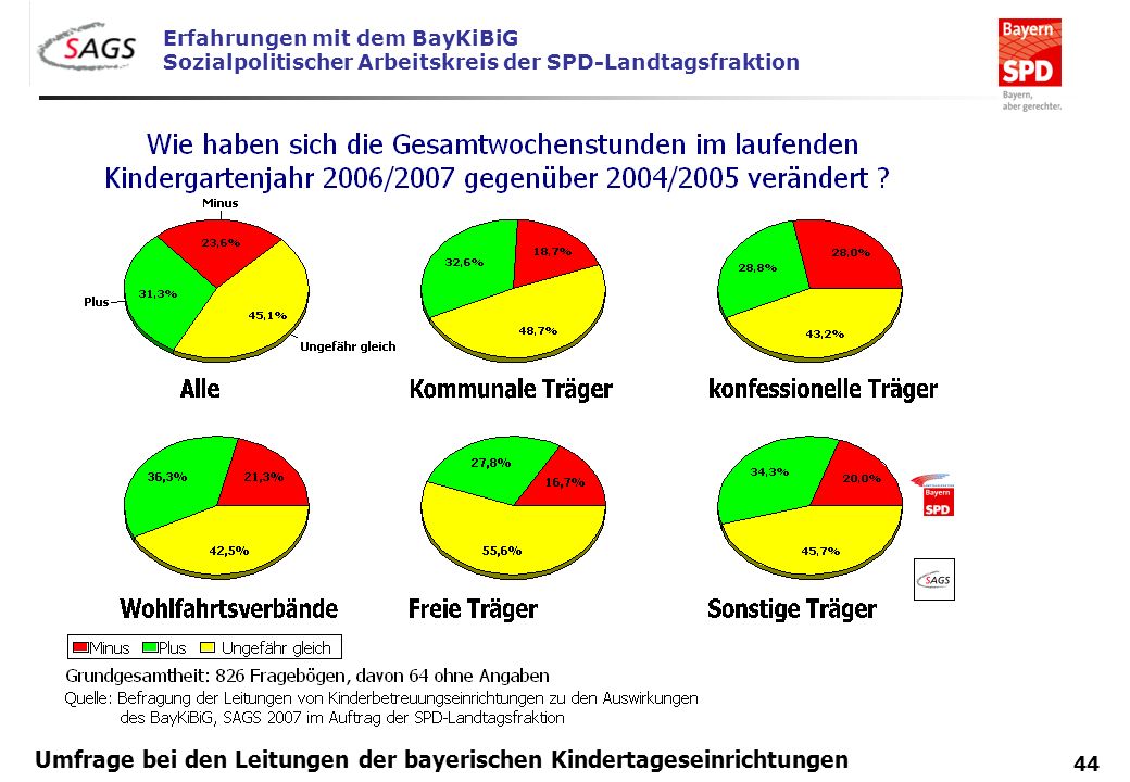 Umfrage bei den Leitungen der bayerischen Kindertageseinrichtungen