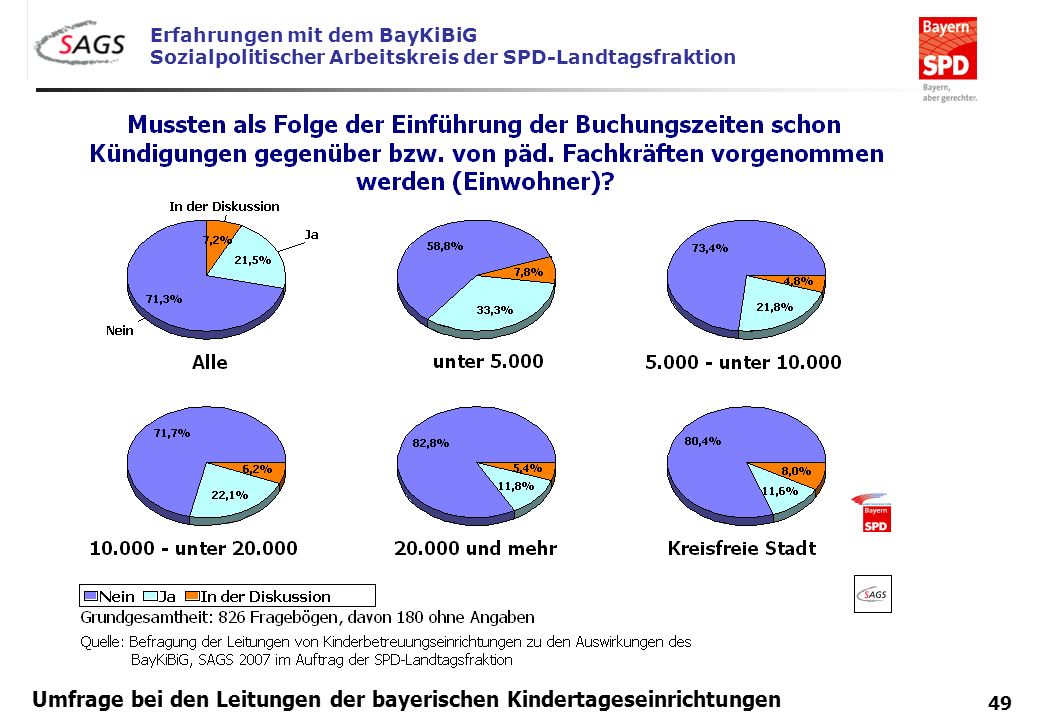 Umfrage bei den Leitungen der bayerischen Kindertageseinrichtungen