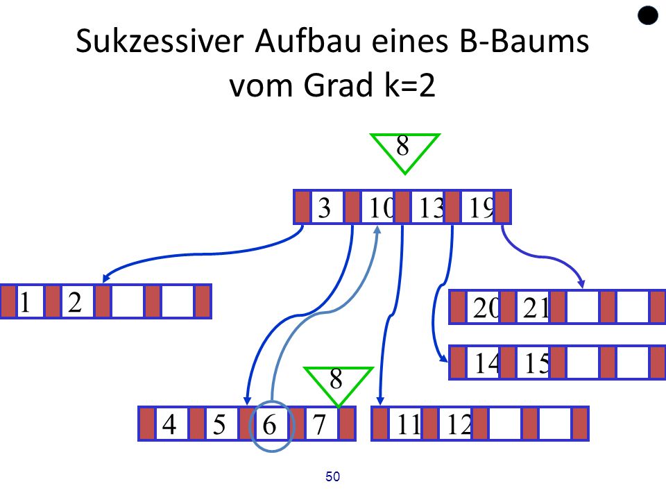 Sukzessiver Aufbau eines B-Baums vom Grad k=2