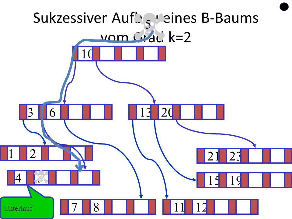 Sukzessiver Aufbau eines B-Baums vom Grad k=2