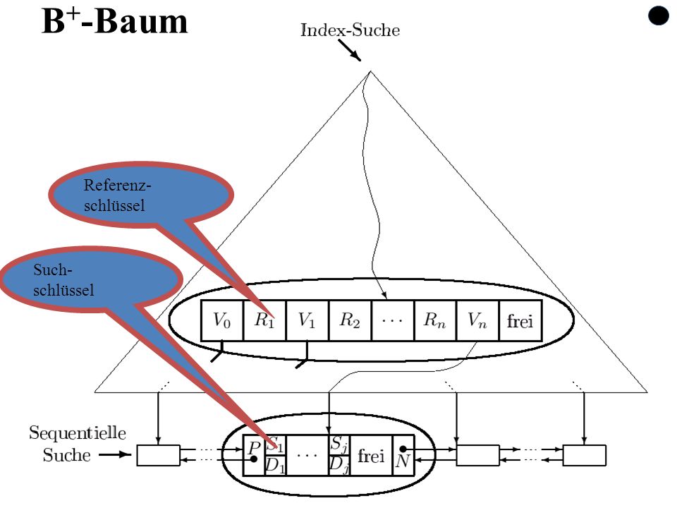 B+-Baum Referenz- schlüssel Such- schlüssel
