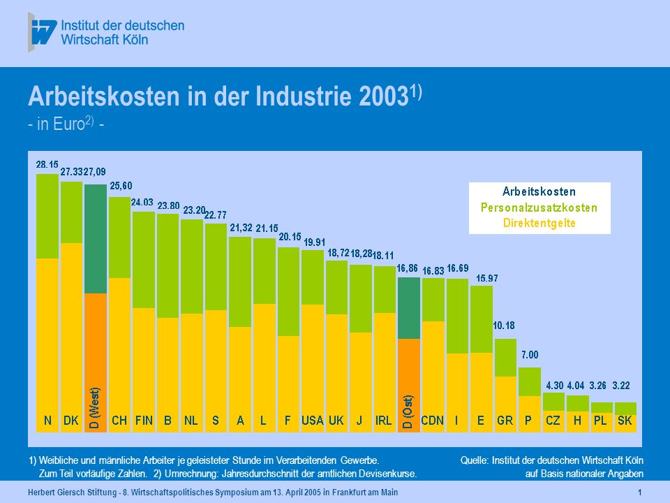 Arbeitskosten in der Industrie 20031) - in Euro2) -