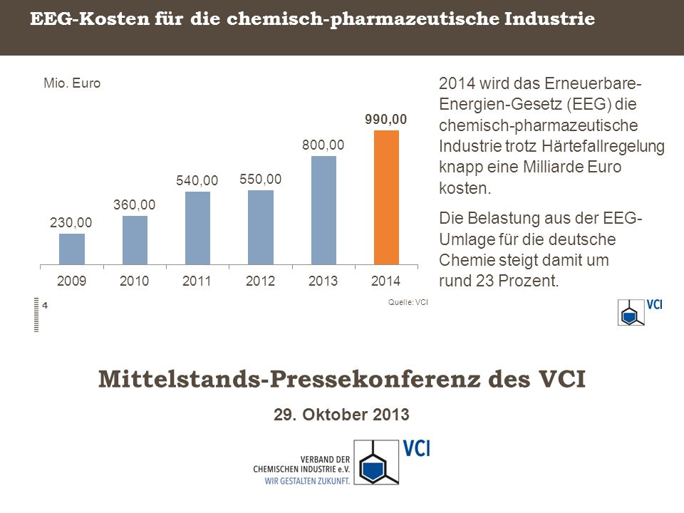 EEG-Kosten für die chemisch-pharmazeutische Industrie