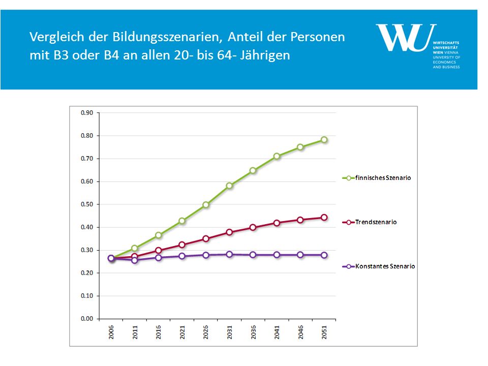 Vergleich der Bildungsszenarien, Anteil der Personen mit B3 oder B4 an allen 20- bis 64- Jährigen
