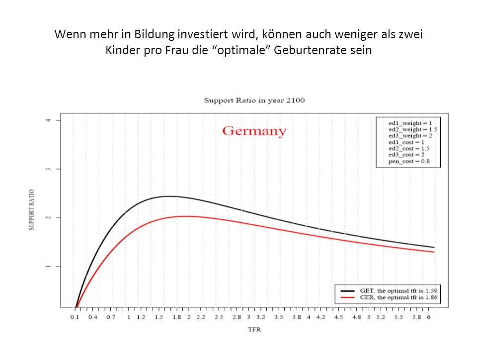 Wenn mehr in Bildung investiert wird, können auch weniger als zwei Kinder pro Frau die optimale Geburtenrate sein