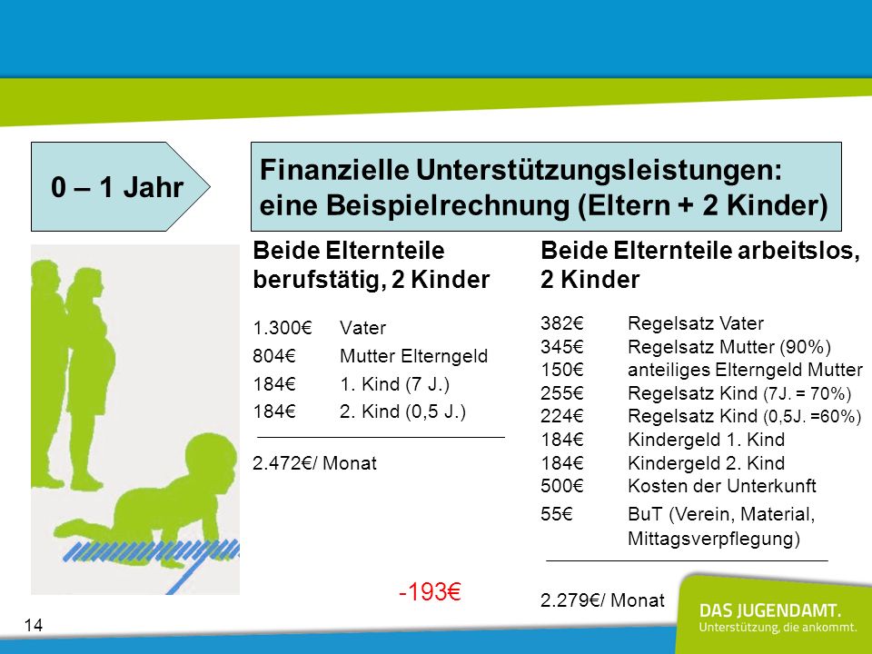 0 – 1 Jahr Finanzielle Unterstützungsleistungen: eine Beispielrechnung (Eltern + 2 Kinder) Beide Elternteile berufstätig, 2 Kinder.