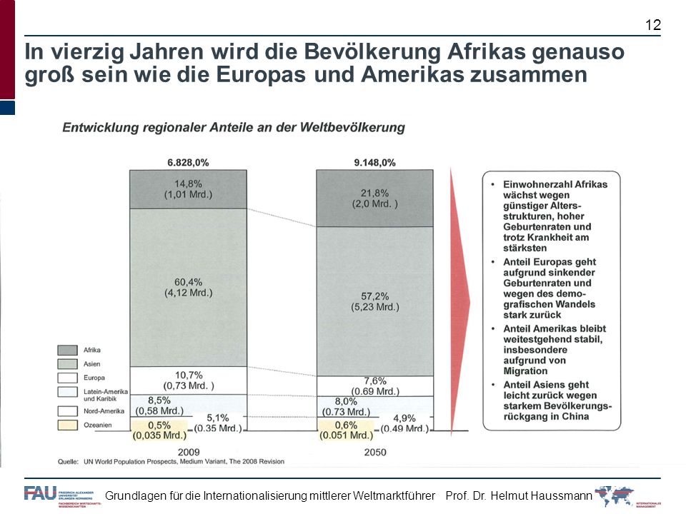 In vierzig Jahren wird die Bevölkerung Afrikas genauso groß sein wie die Europas und Amerikas zusammen