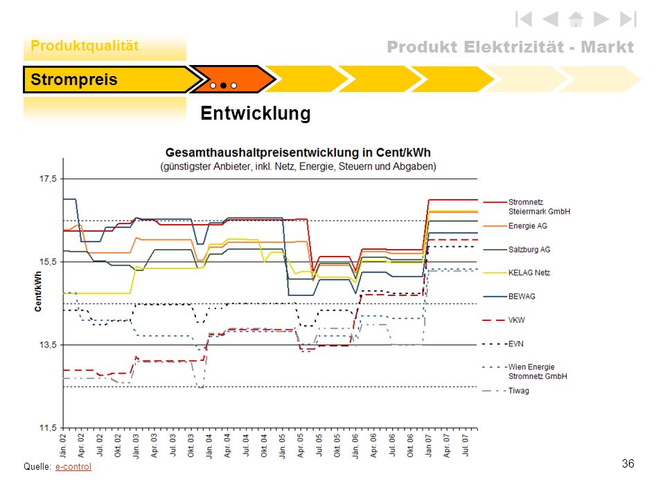 Produktqualität Strompreis Entwicklung Quelle: e-control