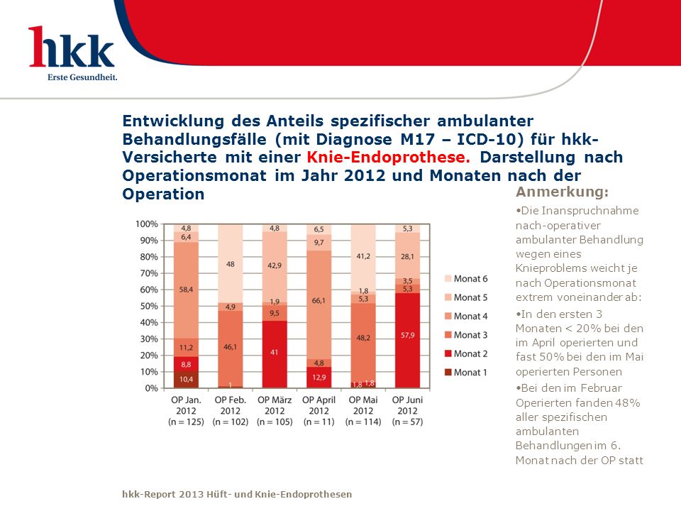 Entwicklung des Anteils spezifischer ambulanter Behandlungsfälle (mit Diagnose M17 – ICD-10) für hkk-Versicherte mit einer Knie-Endoprothese. Darstellung nach Operationsmonat im Jahr 2012 und Monaten nach der Operation