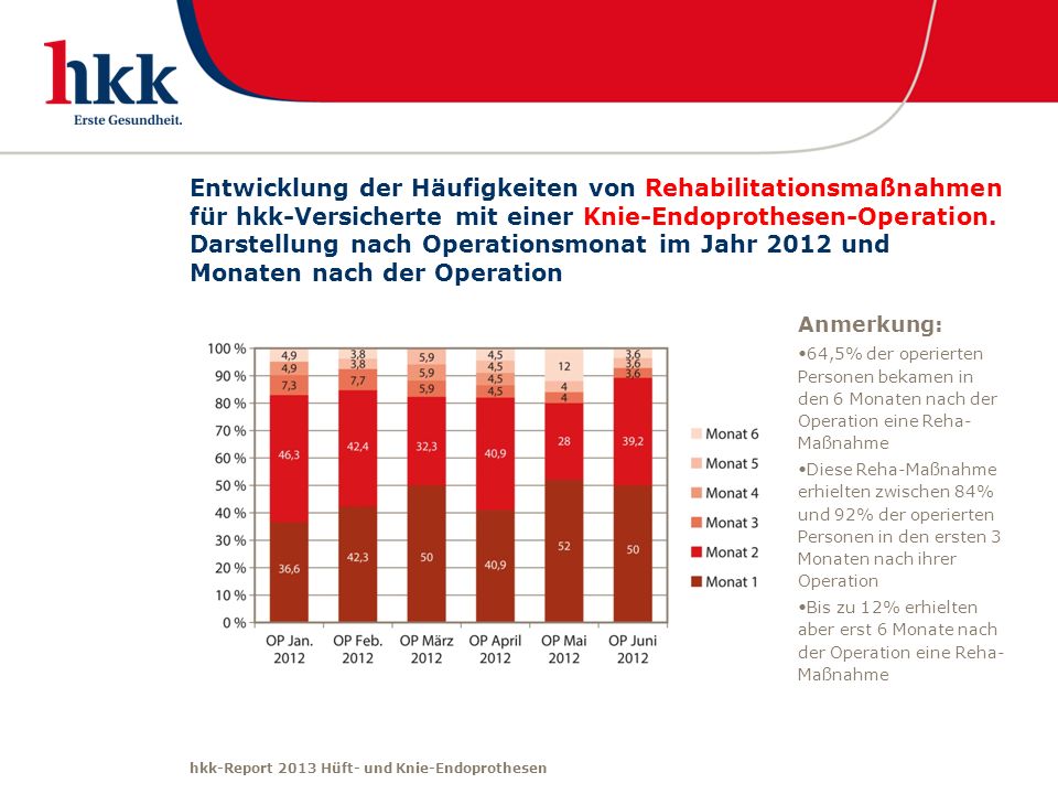 Entwicklung der Häufigkeiten von Rehabilitationsmaßnahmen für hkk-Versicherte mit einer Knie-Endoprothesen-Operation. Darstellung nach Operationsmonat im Jahr 2012 und Monaten nach der Operation