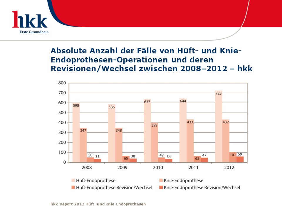 Absolute Anzahl der Fälle von Hüft- und Knie-Endoprothesen-Operationen und deren Revisionen/Wechsel zwischen 2008–2012 – hkk