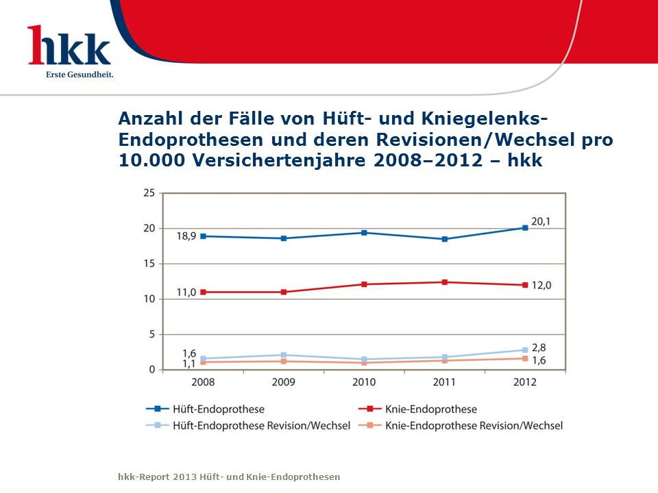 Anzahl der Fälle von Hüft- und Kniegelenks-Endoprothesen und deren Revisionen/Wechsel pro Versichertenjahre 2008–2012 – hkk