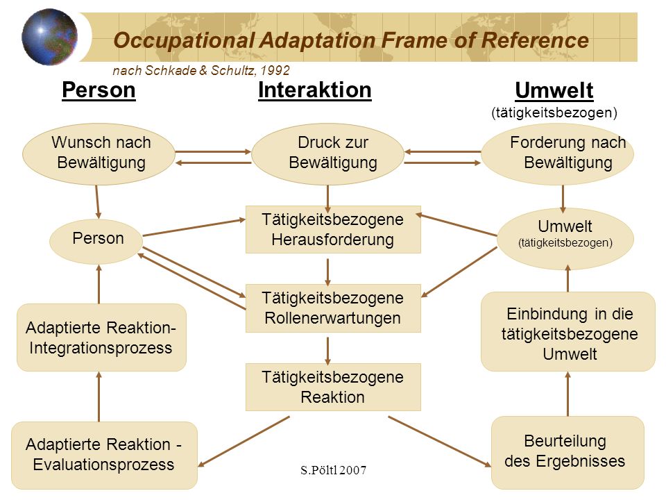 Occupational Adaptation Frame of Reference nach Schkade & Schultz, 1992