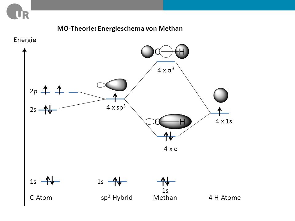 MO-Theorie: Energieschema von Methan