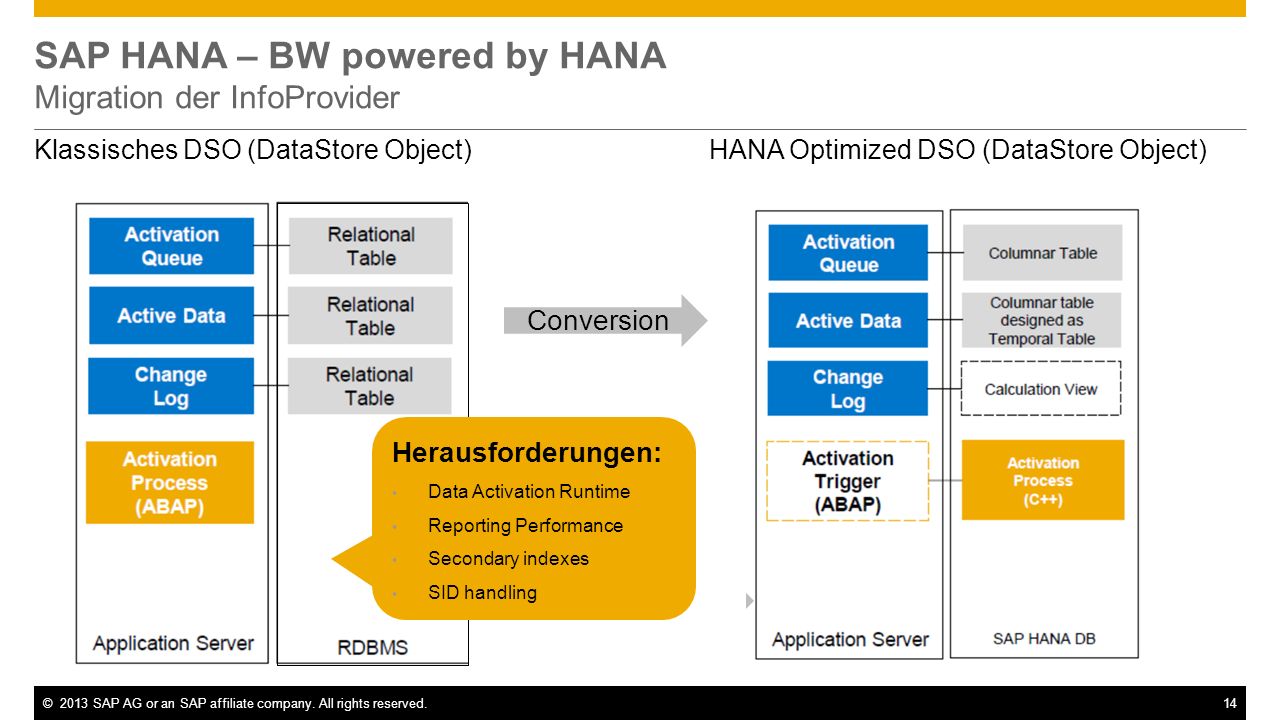 SAP HANA – BW powered by HANA Migration der InfoProvider