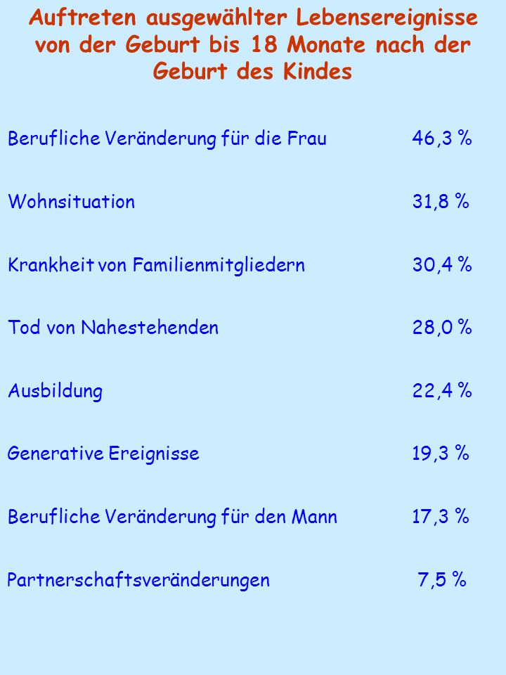 Auftreten ausgewählter Lebensereignisse von der Geburt bis 18 Monate nach der Geburt des Kindes