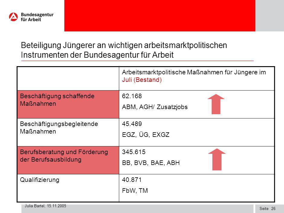 Beteiligung Jüngerer an wichtigen arbeitsmarktpolitischen Instrumenten der Bundesagentur für Arbeit