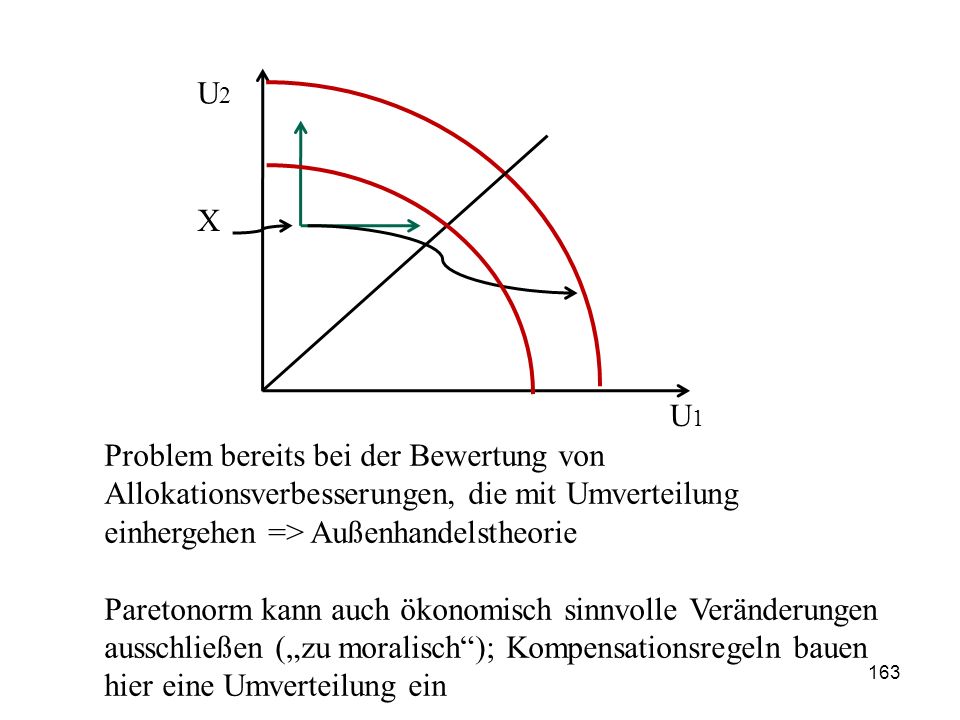 U2 X. U1. Problem bereits bei der Bewertung von Allokationsverbesserungen, die mit Umverteilung einhergehen => Außenhandelstheorie.
