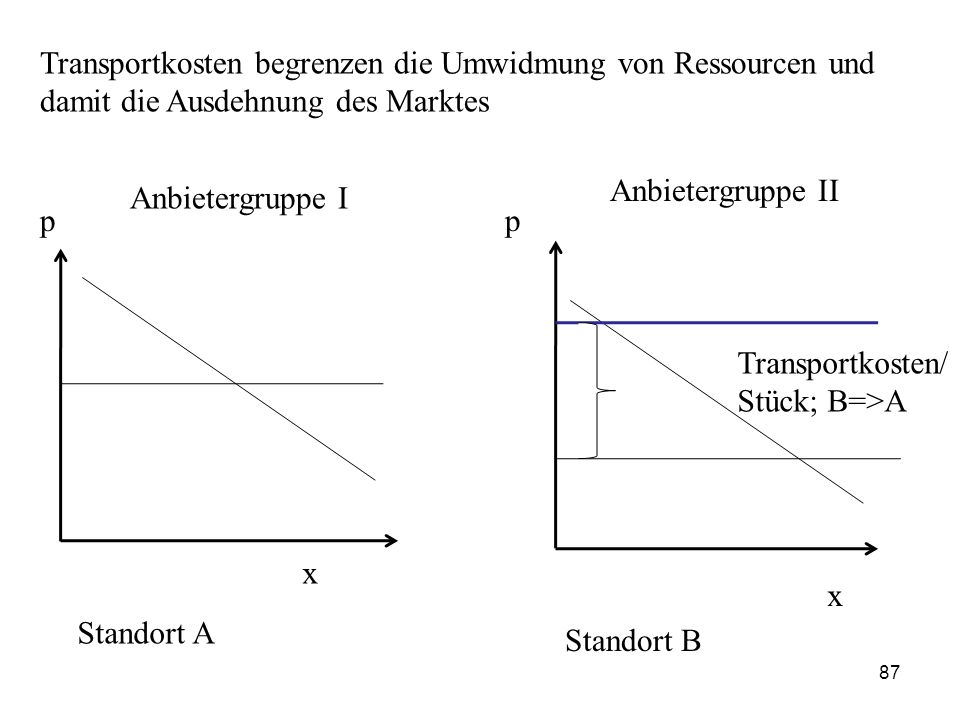 Transportkosten begrenzen die Umwidmung von Ressourcen und damit die Ausdehnung des Marktes