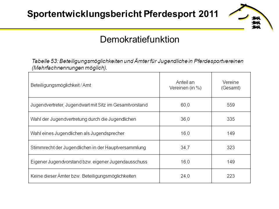 Demokratiefunktion Tabelle 53: Beteiligungsmöglichkeiten und Ämter für Jugendliche in Pferdesportvereinen (Mehrfachnennungen möglich).