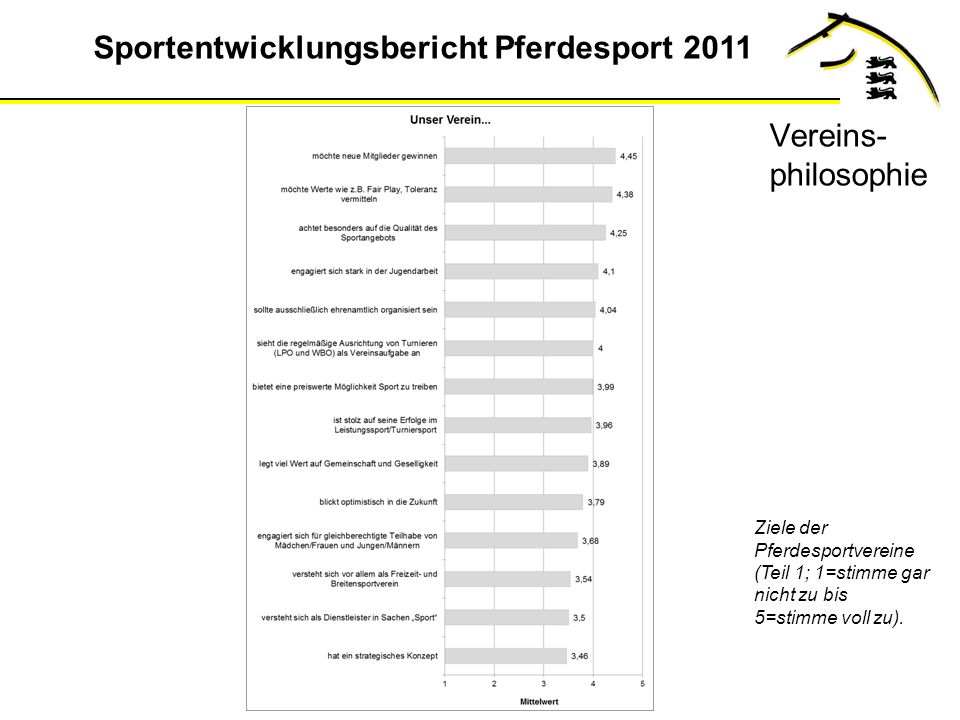 Vereins-philosophie Ziele der Pferdesportvereine (Teil 1; 1=stimme gar nicht zu bis 5=stimme voll zu).